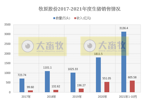 牧原股份:生猪销量首次单月超500万头,前10个月超3000万头,商品猪销售均价环升3.39%