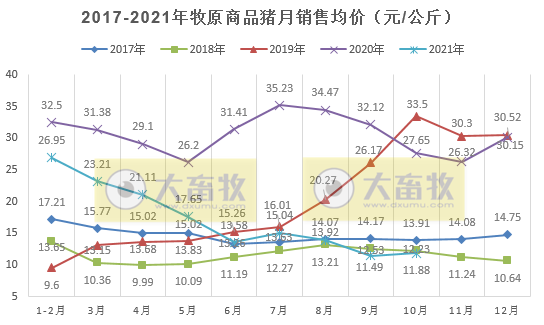 牧原股份:生猪销量首次单月超500万头,前10个月超3000万头,商品猪销售均价环升3.39%