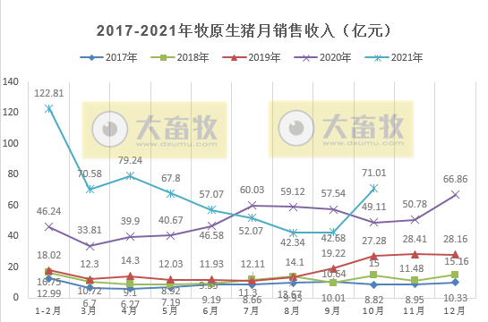 牧原股份:生猪销量首次单月超500万头,前10个月超3000万头,商品猪销售均价环升3.39%