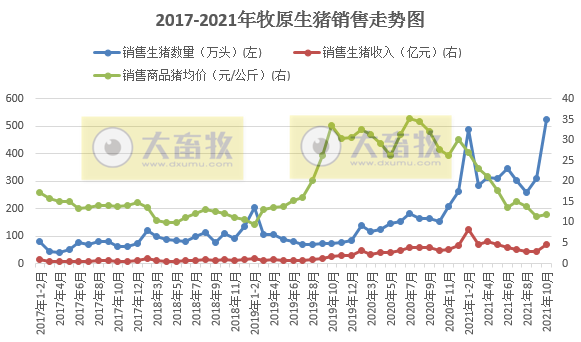 牧原股份:生猪销量首次单月超500万头,前10个月超3000万头,商品猪销售均价环升3.39%