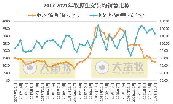 牧原股份:生猪销量首次单月超500万头,前10个月超3000万头,商品猪销售均价环升3.39%