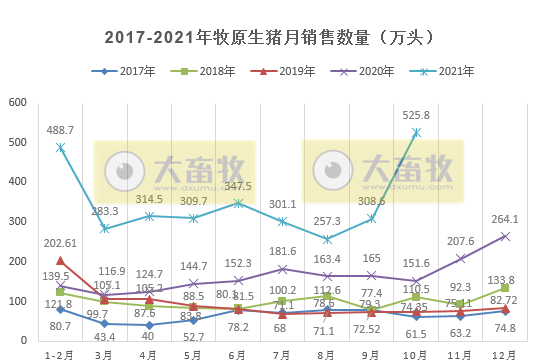 牧原股份:生猪销量首次单月超500万头,前10个月超3000万头,商品猪销售均价环升3.39%