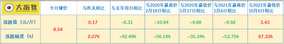 2021.11.7-今日猪价继续上涨,多省突破9元,1个月上涨67%,此轮上涨主要是需求大增,猪价或存在二次探底的可能性;寒潮来袭应注意要防寒防疫病