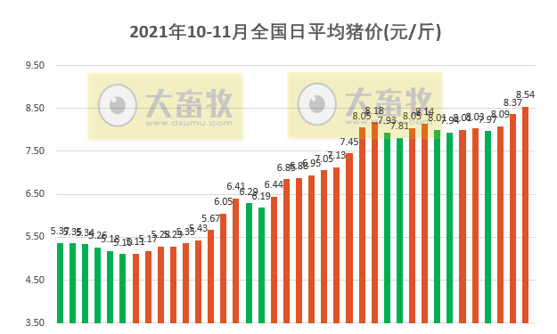 2021.11.7-今日猪价继续上涨,多省突破9元,1个月上涨67%,此轮上涨主要是需求大增,猪价或存在二次探底的可能性;寒潮来袭应注意要防寒防疫病