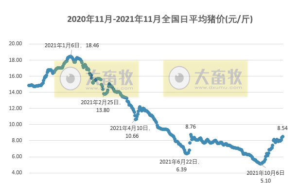 2021.11.7-今日猪价继续上涨,多省突破9元,1个月上涨67%,此轮上涨主要是需求大增,猪价或存在二次探底的可能性;寒潮来袭应注意要防寒防疫病