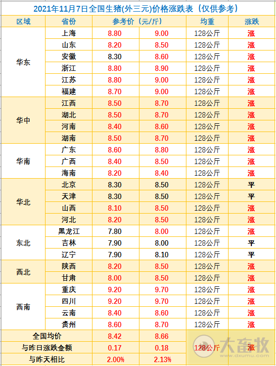 2021.11.7-今日猪价继续上涨,多省突破9元,1个月上涨67%,此轮上涨主要是需求大增,猪价或存在二次探底的可能性;寒潮来袭应注意要防寒防疫病