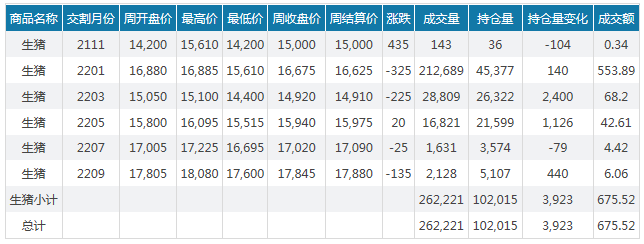 2021.11.7-今日猪价继续上涨，多省突破9元，1个月上涨67%，此轮上涨主要是需求大增，猪价或存在二次探底的可能性；寒潮来袭应注意要防寒防疫病