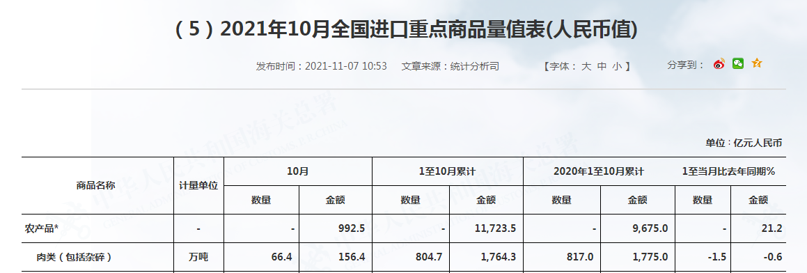2021.11.8-今日猪价震荡下行,协会指导全省饲料涨价75-100元/吨;全国10月进口肉类环比下降;天邦10月仔猪销量环比大增30倍