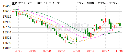 2021.11.8-今日猪价震荡下行,协会指导全省饲料涨价75-100元/吨;全国10月进口肉类环比下降;天邦10月仔猪销量环比大增30倍