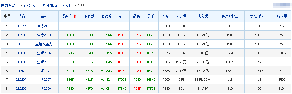 2021.11.8-今日猪价震荡下行,协会指导全省饲料涨价75-100元/吨;全国10月进口肉类环比下降;天邦10月仔猪销量环比大增30倍