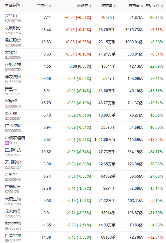 2021.11.8-今日猪价震荡下行,协会指导全省饲料涨价75-100元/吨;全国10月进口肉类环比下降;天邦10月仔猪销量环比大增30倍
