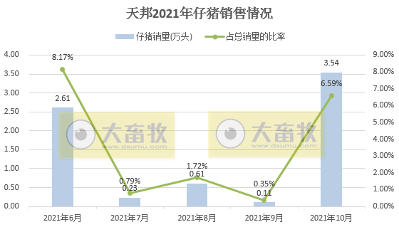 天邦股份:10月生猪销量环比上涨67%,创历史新高,仔猪销量环比增长3079.86%