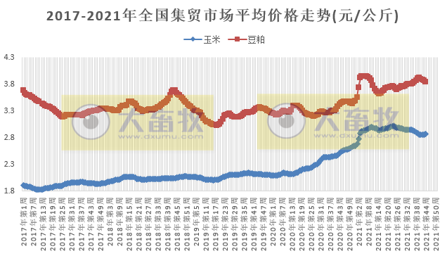 2021.11.9-今日猪价稳中带涨，仔猪价格连涨3周，温氏、正邦等多家猪企10月生猪销量出炉；10月云南猪粮比价3.93:1