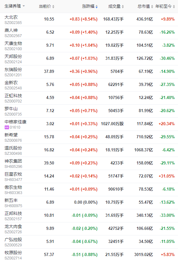2021.11.9-今日猪价稳中带涨，仔猪价格连涨3周，温氏、正邦等多家猪企10月生猪销量出炉；10月云南猪粮比价3.93:1
