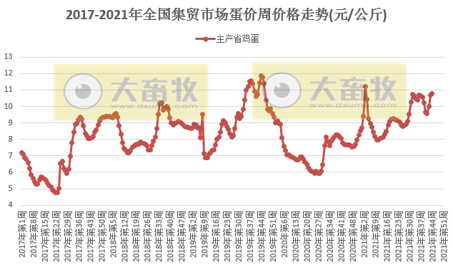农业农村部发布2021年11月第1周畜牧业产品和饲料集贸市场价格情况——生猪家禽牛羊肉价格持续回升,家禽尤为突出,豆粕连跌4周