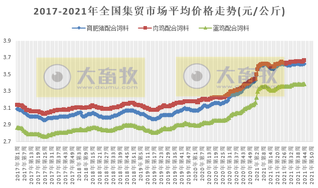 农业农村部发布2021年11月第1周畜牧业产品和饲料集贸市场价格情况——生猪家禽牛羊肉价格持续回升,家禽尤为突出,豆粕连跌4周
