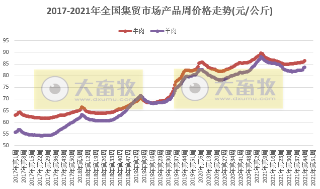 农业农村部发布2021年11月第1周畜牧业产品和饲料集贸市场价格情况——生猪家禽牛羊肉价格持续回升,家禽尤为突出,豆粕连跌4周