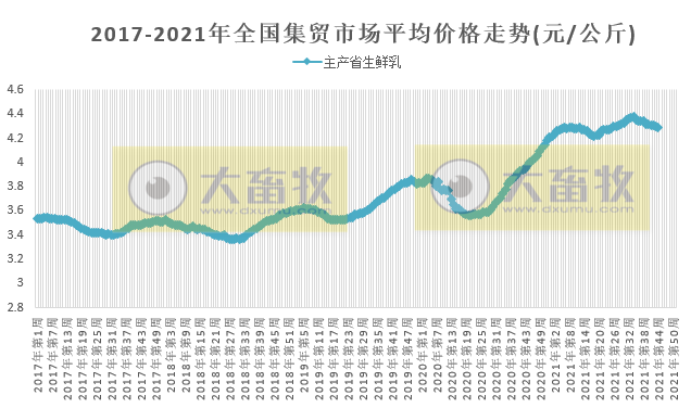 农业农村部发布2021年11月第1周畜牧业产品和饲料集贸市场价格情况——生猪家禽牛羊肉价格持续回升,家禽尤为突出,豆粕连跌4周