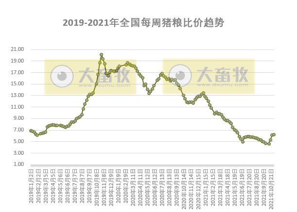 发改委最新数据：2021年11月第1周猪粮比价、猪料、鸡料、蛋料比价情况——生猪连亏24周后扭亏为盈，肉鸡连亏9周幅度收窄，1只蛋鸡预赚61元