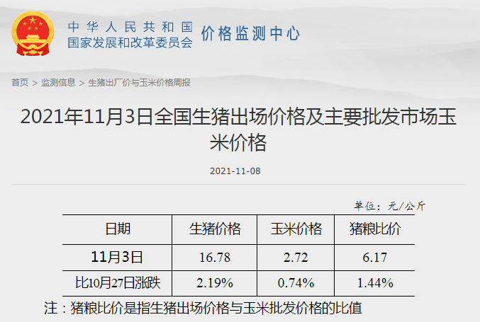 发改委最新数据：2021年11月第1周猪粮比价、猪料、鸡料、蛋料比价情况——生猪连亏24周后扭亏为盈，肉鸡连亏9周幅度收窄，1只蛋鸡预赚61元