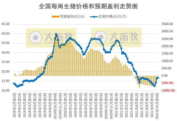 发改委最新数据：2021年11月第1周猪粮比价、猪料、鸡料、蛋料比价情况——生猪连亏24周后扭亏为盈，肉鸡连亏9周幅度收窄，1只蛋鸡预赚61元