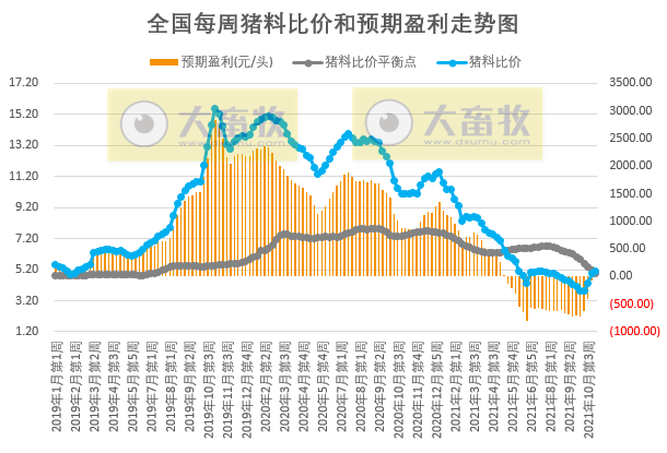 发改委最新数据：2021年11月第1周猪粮比价、猪料、鸡料、蛋料比价情况——生猪连亏24周后扭亏为盈，肉鸡连亏9周幅度收窄，1只蛋鸡预赚61元