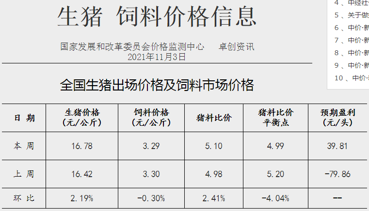 发改委最新数据：2021年11月第1周猪粮比价、猪料、鸡料、蛋料比价情况——生猪连亏24周后扭亏为盈，肉鸡连亏9周幅度收窄，1只蛋鸡预赚61元