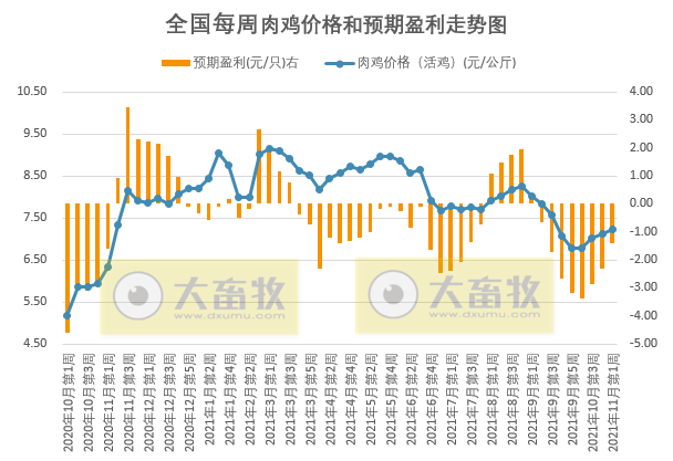 发改委最新数据：2021年11月第1周猪粮比价、猪料、鸡料、蛋料比价情况——生猪连亏24周后扭亏为盈，肉鸡连亏9周幅度收窄，1只蛋鸡预赚61元