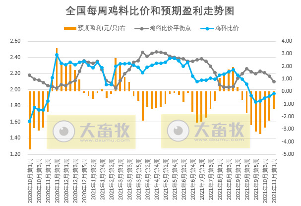 发改委最新数据：2021年11月第1周猪粮比价、猪料、鸡料、蛋料比价情况——生猪连亏24周后扭亏为盈，肉鸡连亏9周幅度收窄，1只蛋鸡预赚61元