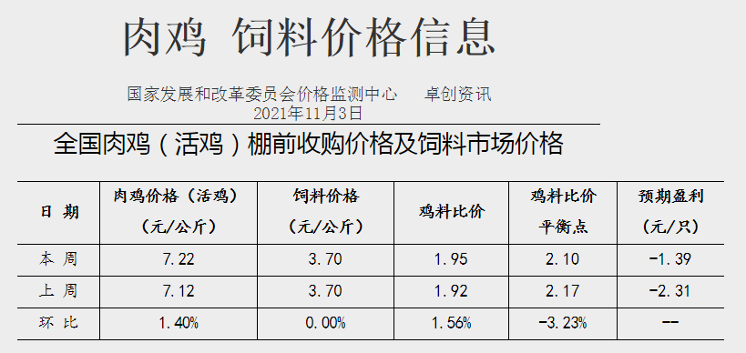 发改委最新数据：2021年11月第1周猪粮比价、猪料、鸡料、蛋料比价情况——生猪连亏24周后扭亏为盈，肉鸡连亏9周幅度收窄，1只蛋鸡预赚61元