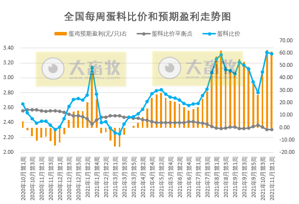 发改委最新数据：2021年11月第1周猪粮比价、猪料、鸡料、蛋料比价情况——生猪连亏24周后扭亏为盈，肉鸡连亏9周幅度收窄，1只蛋鸡预赚61元