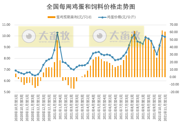 发改委最新数据：2021年11月第1周猪粮比价、猪料、鸡料、蛋料比价情况——生猪连亏24周后扭亏为盈，肉鸡连亏9周幅度收窄，1只蛋鸡预赚61元