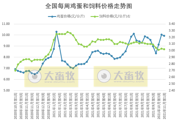 发改委最新数据：2021年11月第1周猪粮比价、猪料、鸡料、蛋料比价情况——生猪连亏24周后扭亏为盈，肉鸡连亏9周幅度收窄，1只蛋鸡预赚61元