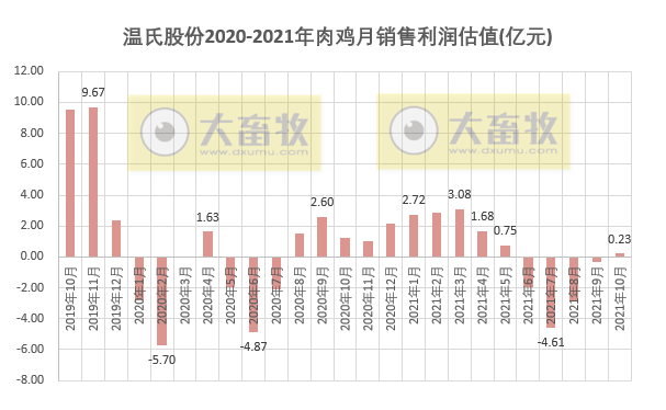 温氏股份:10月肉鸡销量创历史新高,连续3个月超亿只,实现扭亏为盈