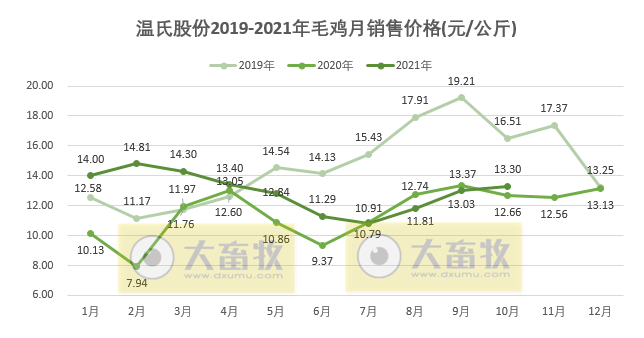 温氏股份:10月肉鸡销量创历史新高,连续3个月超亿只,实现扭亏为盈