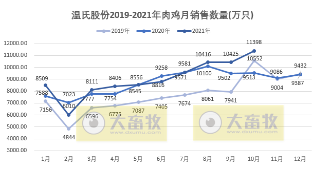 温氏股份:10月肉鸡销量创历史新高,连续3个月超亿只,实现扭亏为盈
