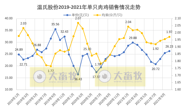 温氏股份:10月肉鸡销量创历史新高,连续3个月超亿只,实现扭亏为盈