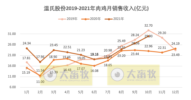 温氏股份:10月肉鸡销量创历史新高,连续3个月超亿只,实现扭亏为盈