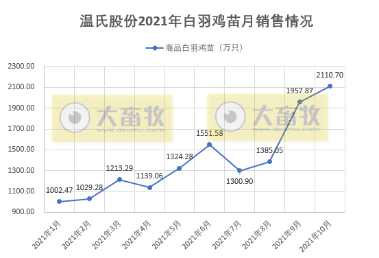 温氏股份:10月肉鸡销量创历史新高,连续3个月超亿只,实现扭亏为盈