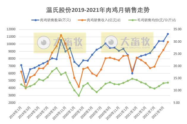 温氏股份:10月肉鸡销量创历史新高,连续3个月超亿只,实现扭亏为盈