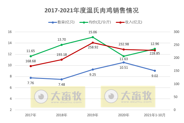 温氏股份:10月肉鸡销量创历史新高,连续3个月超亿只,实现扭亏为盈