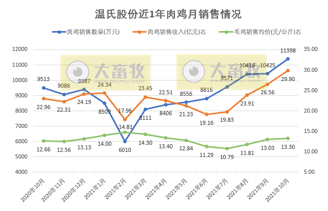 温氏股份:10月肉鸡销量创历史新高,连续3个月超亿只,实现扭亏为盈