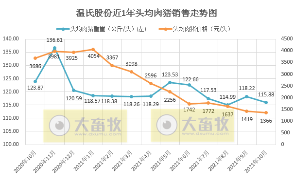 温氏股份:肉猪销量连增8个月,前10个月超1000万头,均价再创新低,仍处于亏损