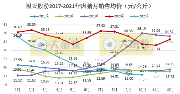 温氏股份:肉猪销量连增8个月,前10个月超1000万头,均价再创新低,仍处于亏损