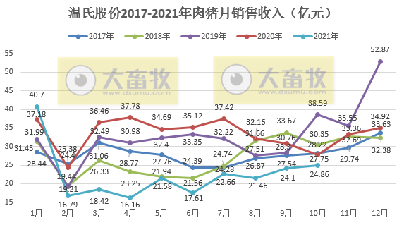 温氏股份:肉猪销量连增8个月,前10个月超1000万头,均价再创新低,仍处于亏损