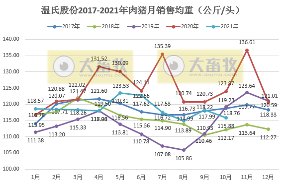 温氏股份:肉猪销量连增8个月,前10个月超1000万头,均价再创新低,仍处于亏损