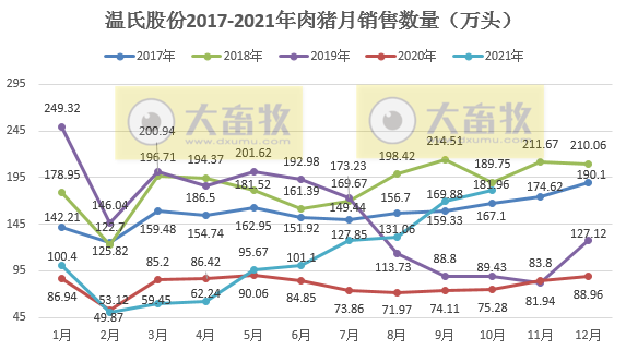 温氏股份:肉猪销量连增8个月,前10个月超1000万头,均价再创新低,仍处于亏损