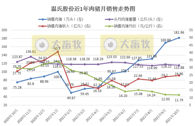 温氏股份:肉猪销量连增8个月,前10个月超1000万头,均价再创新低,仍处于亏损