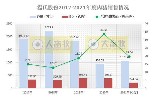 温氏股份:肉猪销量连增8个月,前10个月超1000万头,均价再创新低,仍处于亏损