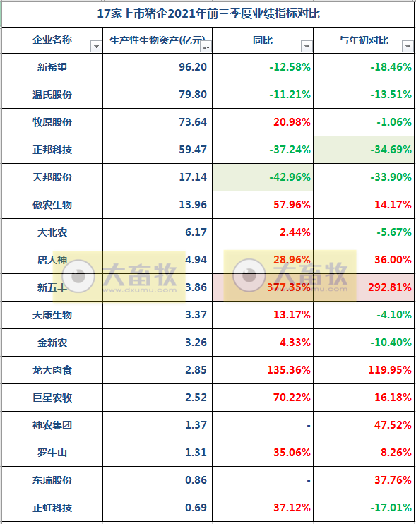 17家上市猪企2021年前三季度业绩对比